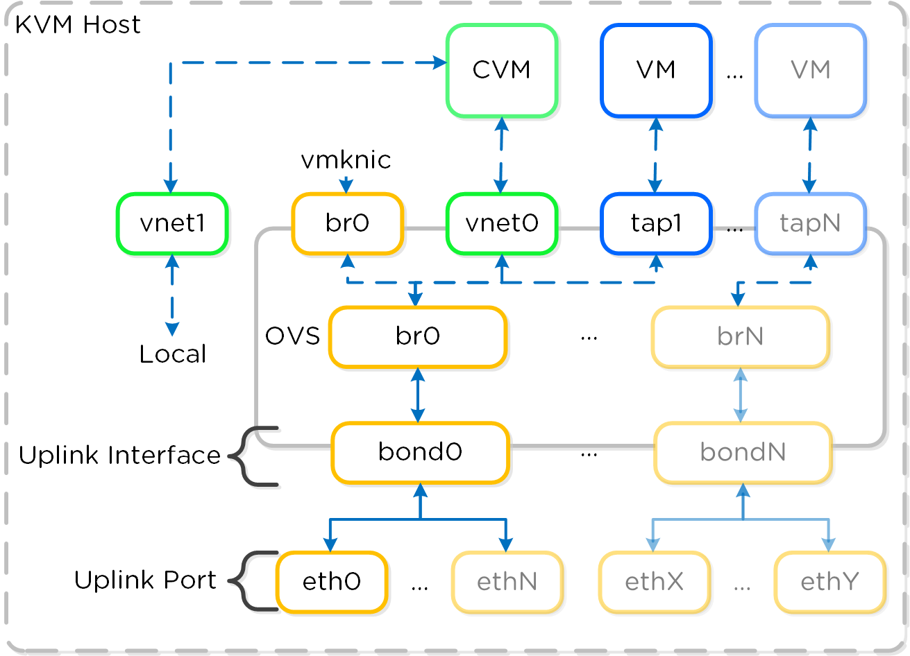 Open vSwitch Network Overview