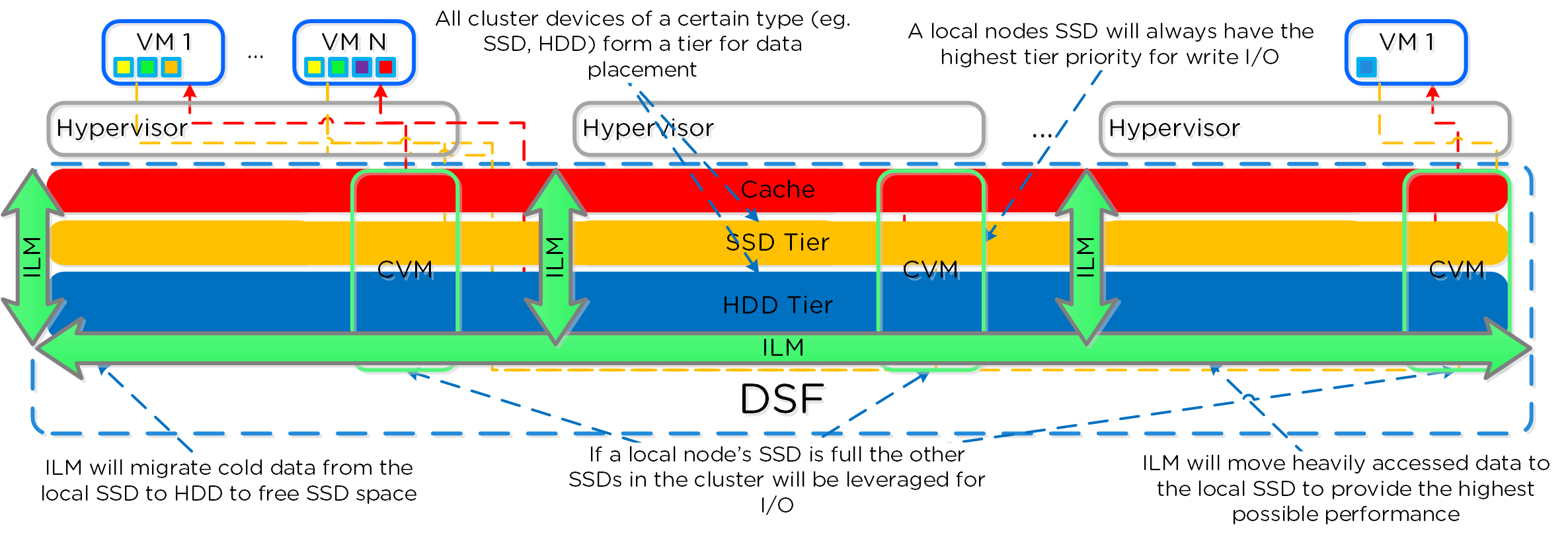 DSF Cluster-wide Tiering